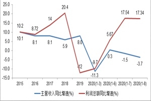 玻纖行業(yè)各主要經效指標持續(xù)向好